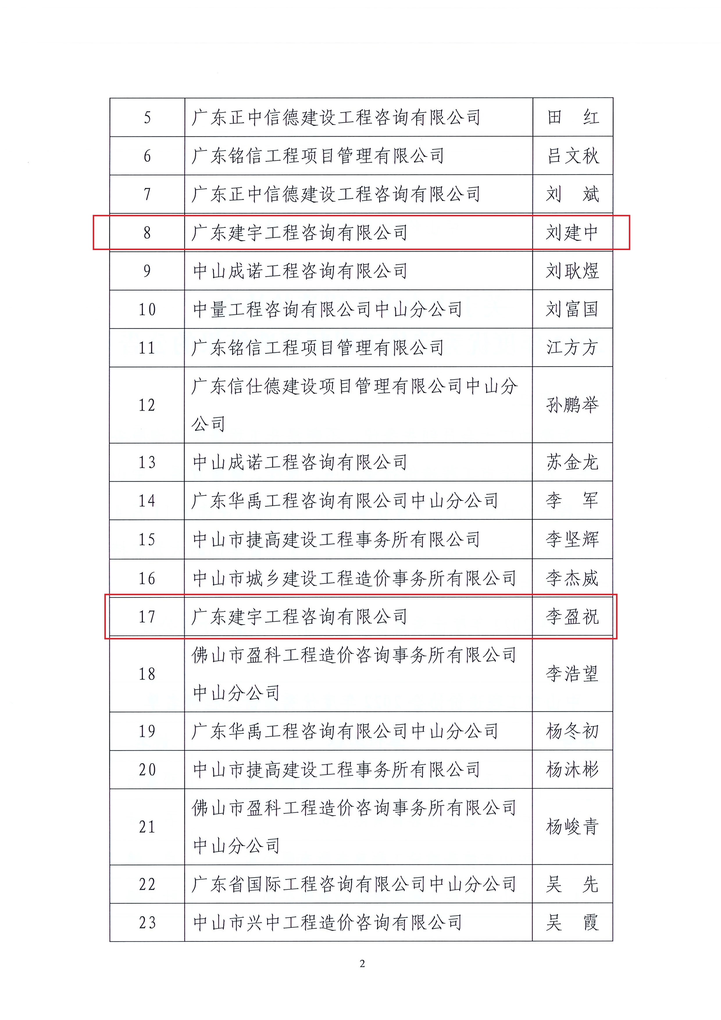 關(guān)于中山市工程造價(jià)協(xié)會(huì)2022年度優(yōu)秀造價(jià)工程師評(píng)選結(jié)果的公告_頁(yè)面_2.jpg