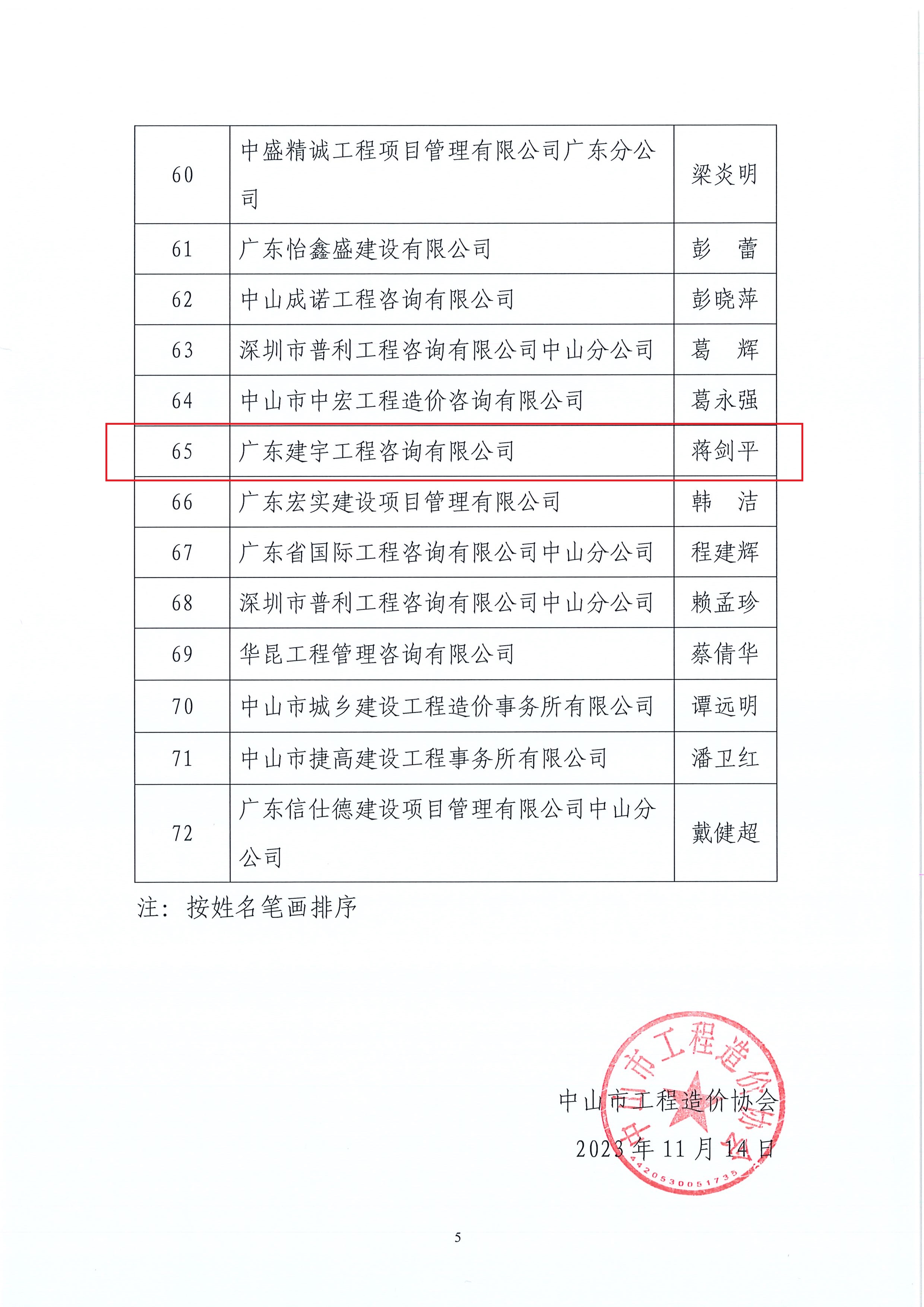 關(guān)于中山市工程造價(jià)協(xié)會(huì)2022年度優(yōu)秀造價(jià)工程師評(píng)選結(jié)果的公告_頁(yè)面_5.jpg