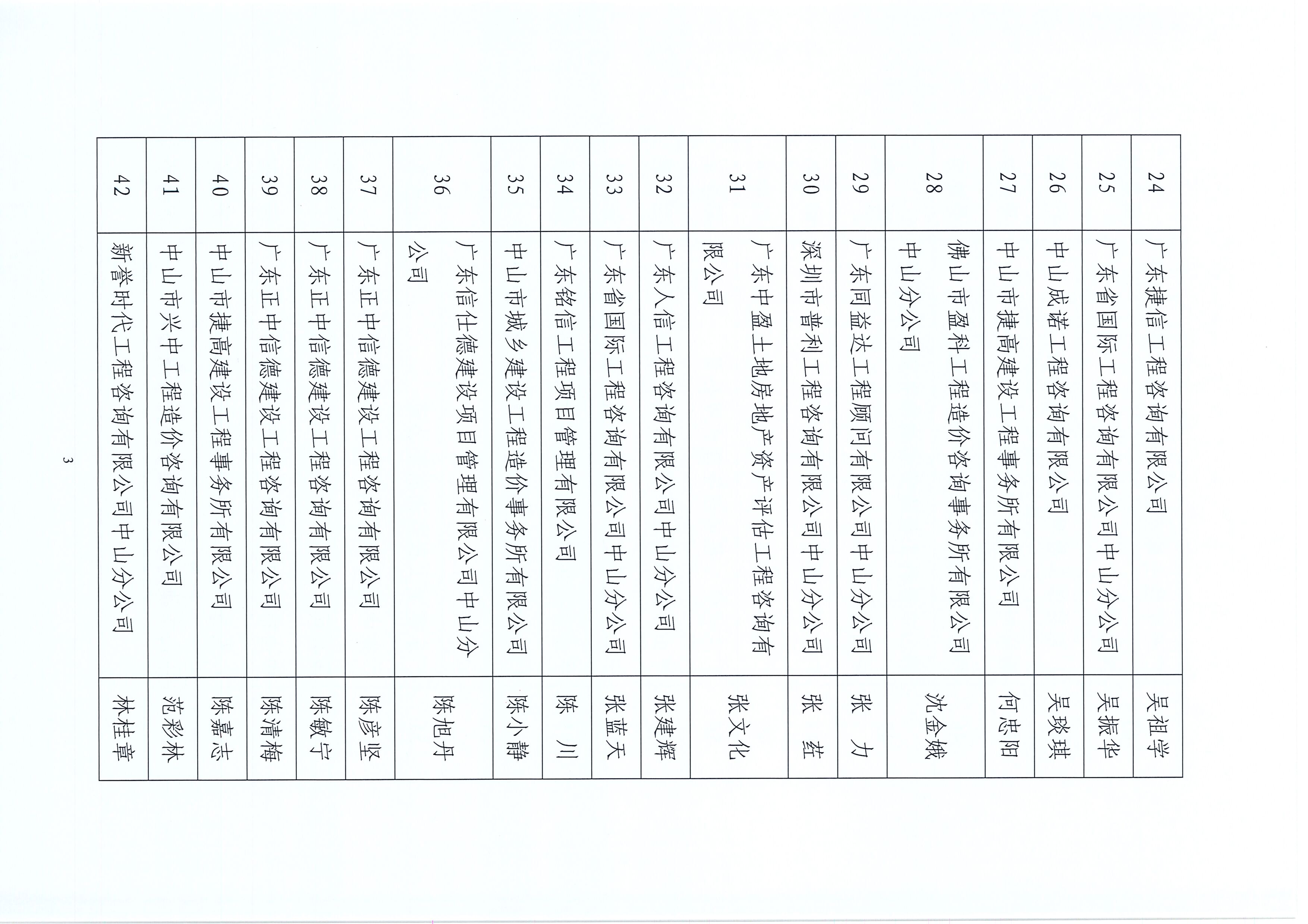 關(guān)于中山市工程造價(jià)協(xié)會(huì)2022年度優(yōu)秀造價(jià)工程師評(píng)選結(jié)果的公告_頁(yè)面_3.jpg